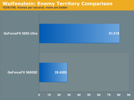 Wolfenstien: Enemy Territory Comparison